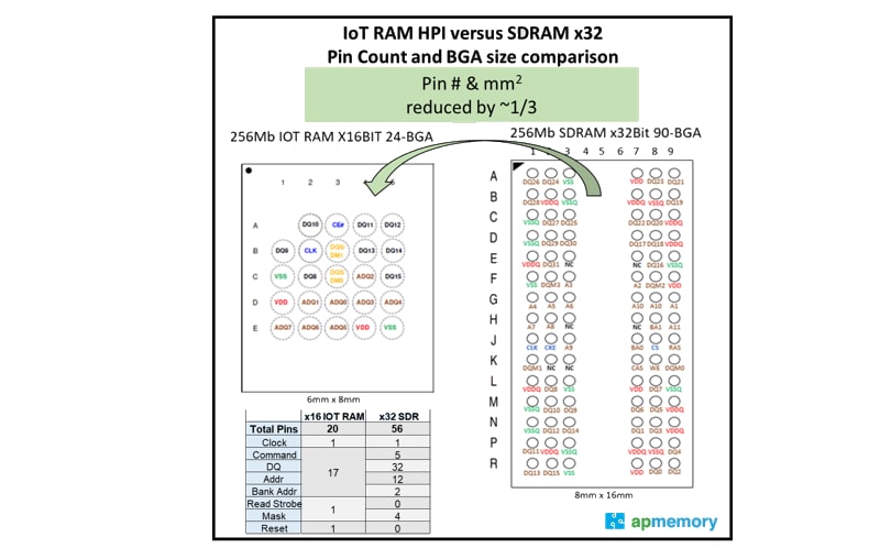 Chart - AP Memory Octal SPI (OPI & HPI) PSRAM DDRs in BGA24 Package